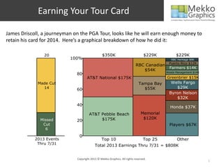 Earning Your Tour Card
Copyright 2013 © Mekko Graphics. All rights reserved.
1
James Driscoll, a journeyman on the PGA Tour, looks like he will earn enough money to
retain his card for 2014. Here’s a graphical breakdown of how he did it:
 