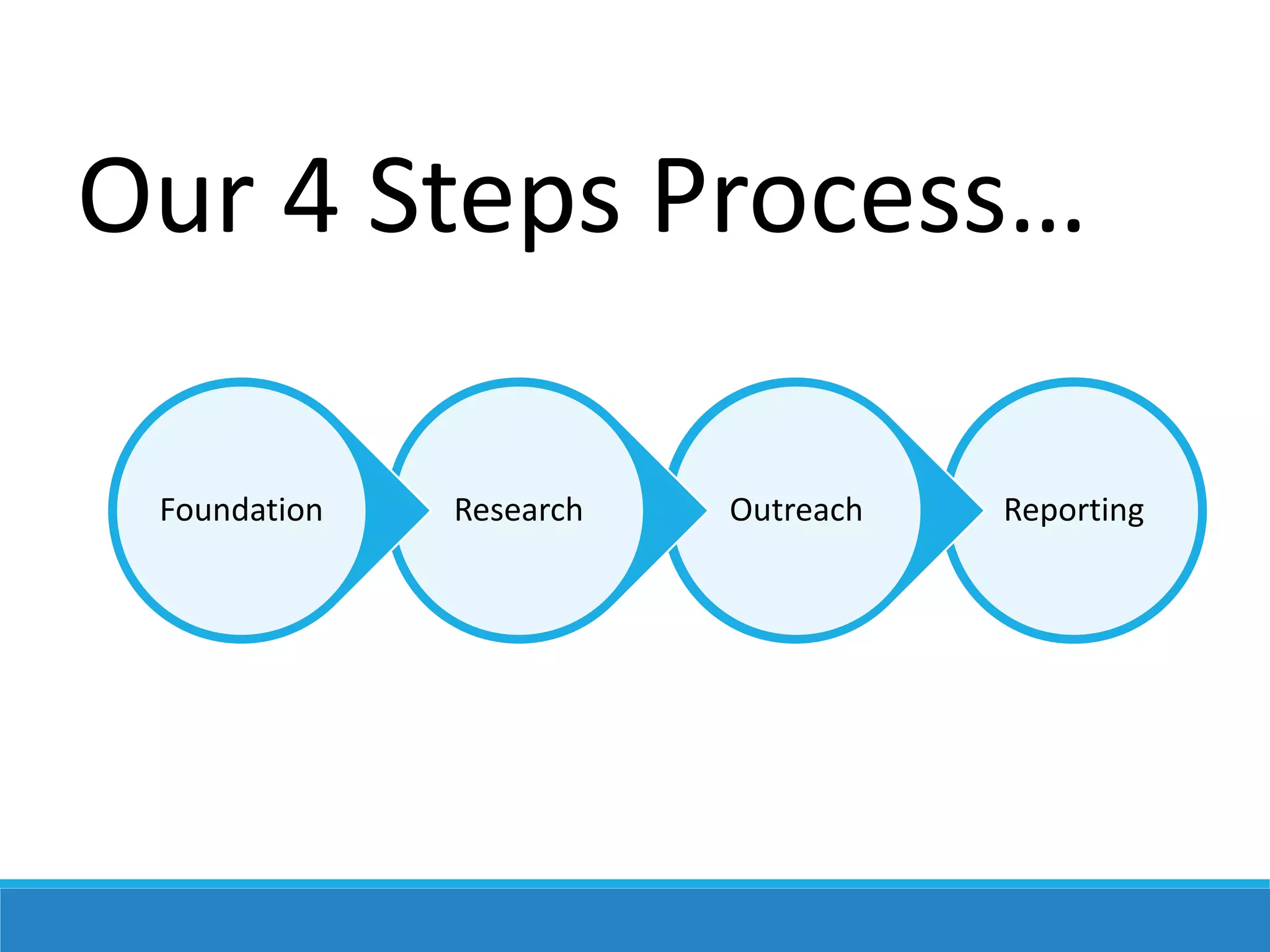 Our 4 Steps Process…
ReportingOutreachResearchFoundation