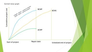 Earned value graph
Report date
ACWP
BCWP
BCWS
Scheduled end of projectStart of project
Cumulativeprojectcost
 