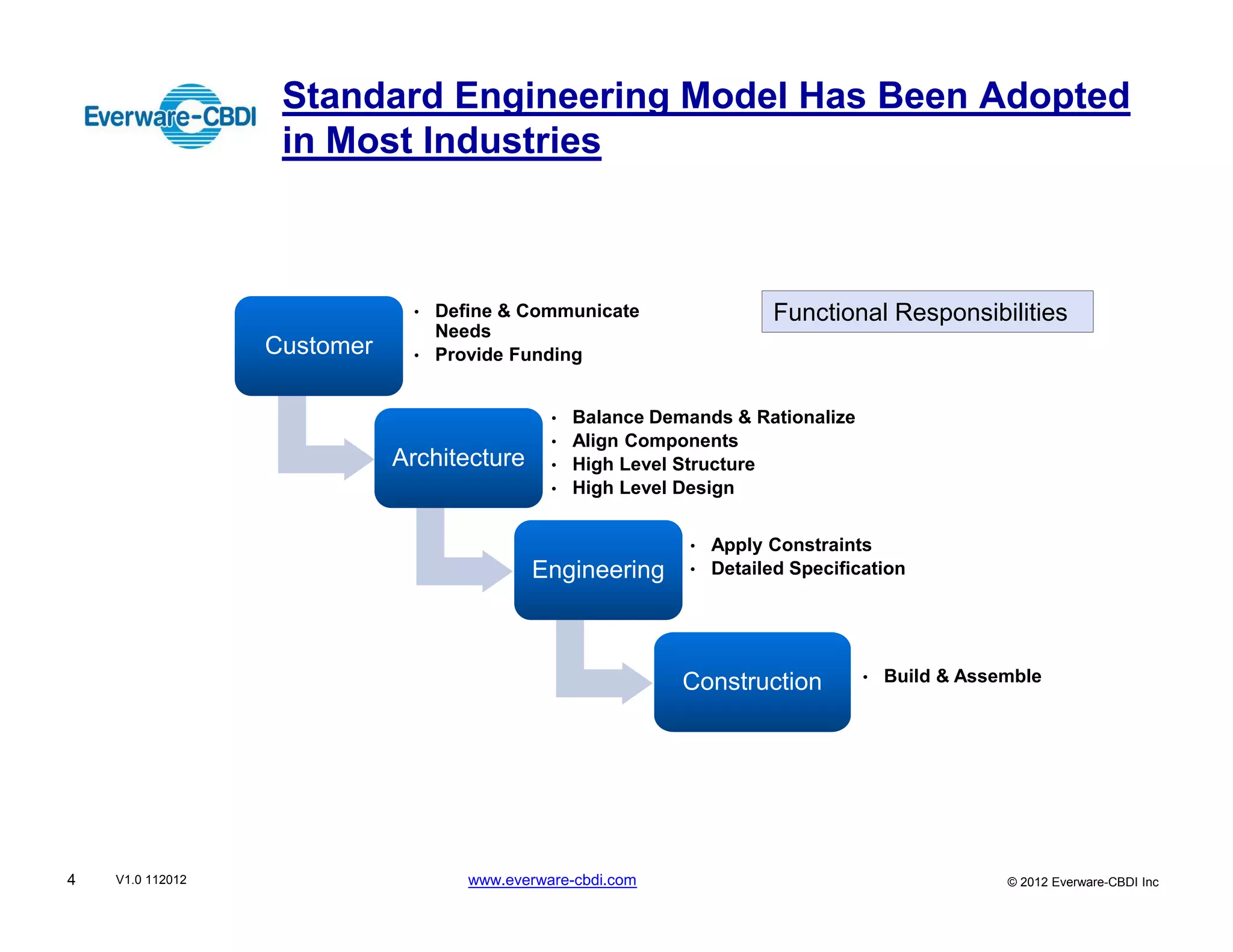 Standard Engineering Model Has Been Adopted
                   in Most Industries



                              •   Define & Communicate                    Functional Responsibilities
                                  Needs
                  Customer    •   Provide Funding


                                               •   Balance Demands & Rationalize
                                               •   Align Components
                             Architecture      •   High Level Structure
                                               •   High Level Design


                                                               •   Apply Constraints
                                            Engineering        •   Detailed Specification




                                                              Construction          •   Build & Assemble




4   V1.0 112012                      www.everware-cbdi.com                                          © 2012 Everware-CBDI Inc
 