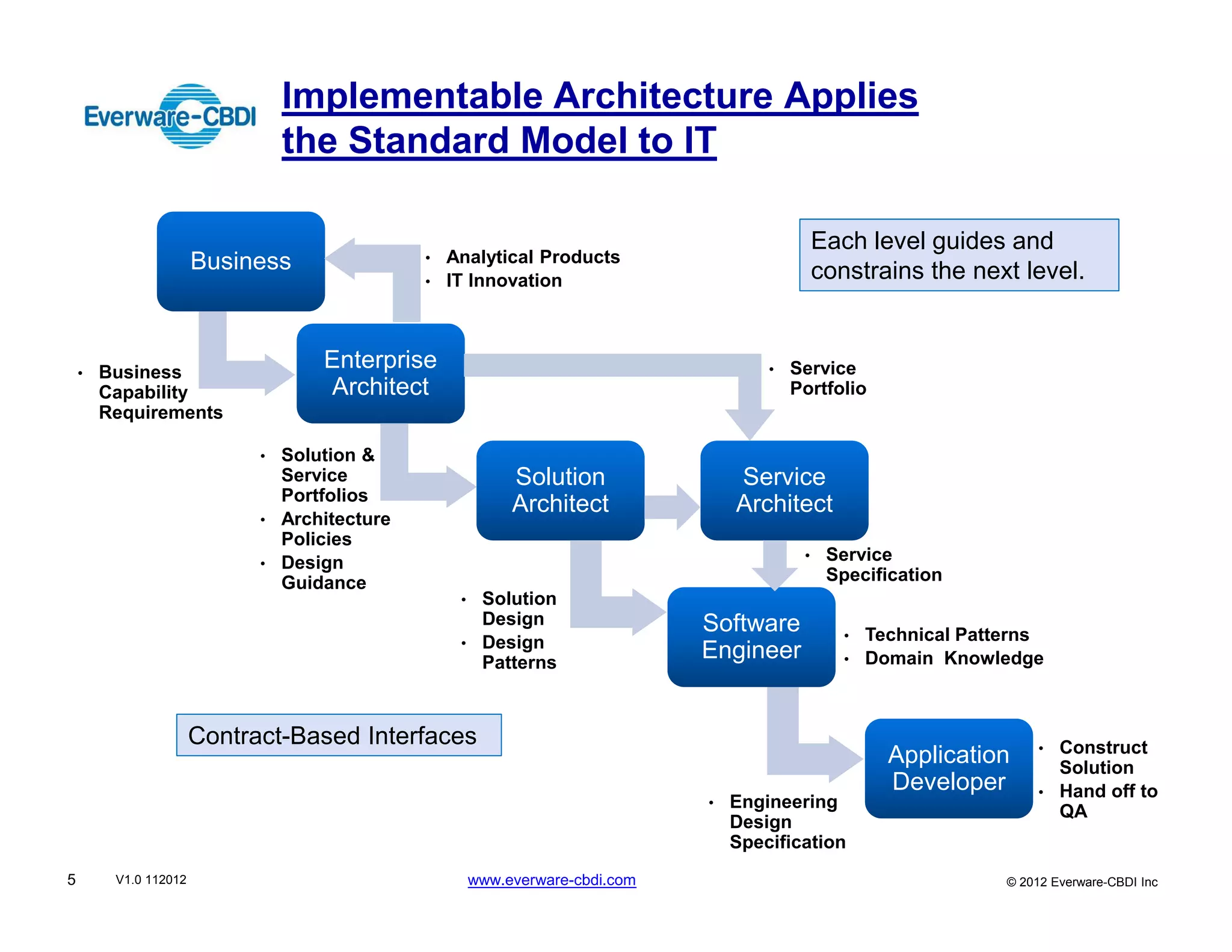 Implementable Architecture Applies
                                 the Standard Model to IT

                                                                                                  Each level guides and
                       Business                 •   Analytical Products
                                                •   IT Innovation                                 constrains the next level.



    •   Business
                                     Enterprise                                          •   Service
        Capability                   Architect                                               Portfolio
        Requirements

                             •   Solution &
                                 Service                      Solution               Service
                                 Portfolios
                                                              Architect              Architect
                             •   Architecture
                                 Policies
                             •   Design                                                       •    Service
                                 Guidance                                                          Specification
                                                     •    Solution
                                                          Design                 Software
                                                     •    Design                                     •   Technical Patterns
                                                          Patterns
                                                                                 Engineer            •   Domain Knowledge



                       Contract-Based Interfaces                                                                            •   Construct
                                                                                                           Application          Solution
                                                                                                           Developer        •   Hand off to
                                                                                 •   Engineering
                                                                                                                                QA
                                                                                     Design
                                                                                     Specification
5        V1.0 112012                                     www.everware-cbdi.com                                         © 2012 Everware-CBDI Inc
 
