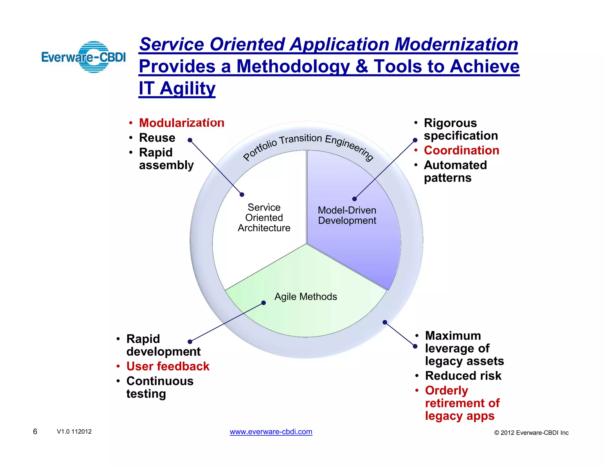 Service Oriented Application Modernization
                     Provides a Methodology & Tools to Achieve
                     IT Agility
                    • Modularization                                          • Rigorous
                    • Reuse                                                     specification
                    • Rapid                                                   • Coordination
                      assembly                                                • Automated
                                                                                patterns
                                           Service             Model
                                          Oriented             Driven
                                          Service              Model-Driven
                                               Arch
                                          Oriented             Dev
                                                               Development
                                         Architecture




                                             Agile Portfolio
                                          Methods Methods Eng
                                              Agile  Trans


                  • Rapid                                                     • Maximum
                    development                                                 leverage of
                  • User feedback                                               legacy assets
                  • Continuous                                                • Reduced risk
                    testing                                                   • Orderly
                                                                                retirement of
                                                                                legacy apps
6   V1.0 112012                        www.everware-cbdi.com                                © 2012 Everware-CBDI Inc
 