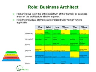 Enterprise Architecture Roles And Competencies V9 | PPT