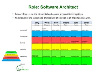 Enterprise Architecture Roles And Competencies V9 | PPT