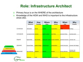 Enterprise Architecture Roles And Competencies V9 | PPT