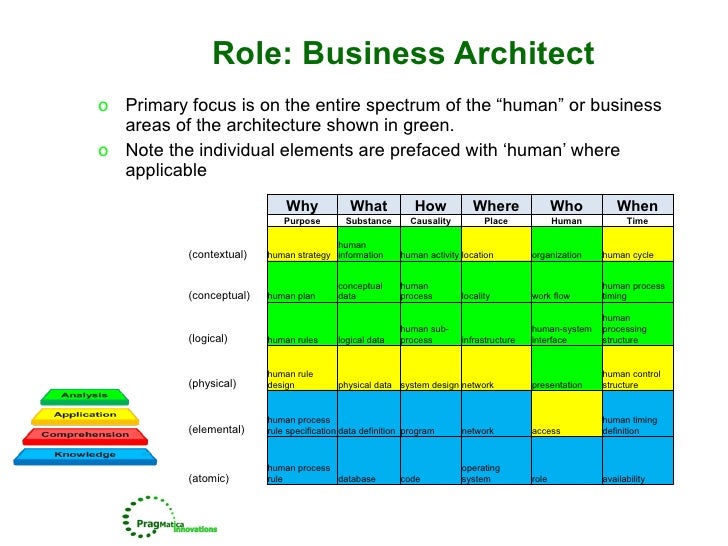 enterprise architecture roles and competencies v9 logical and physical network design