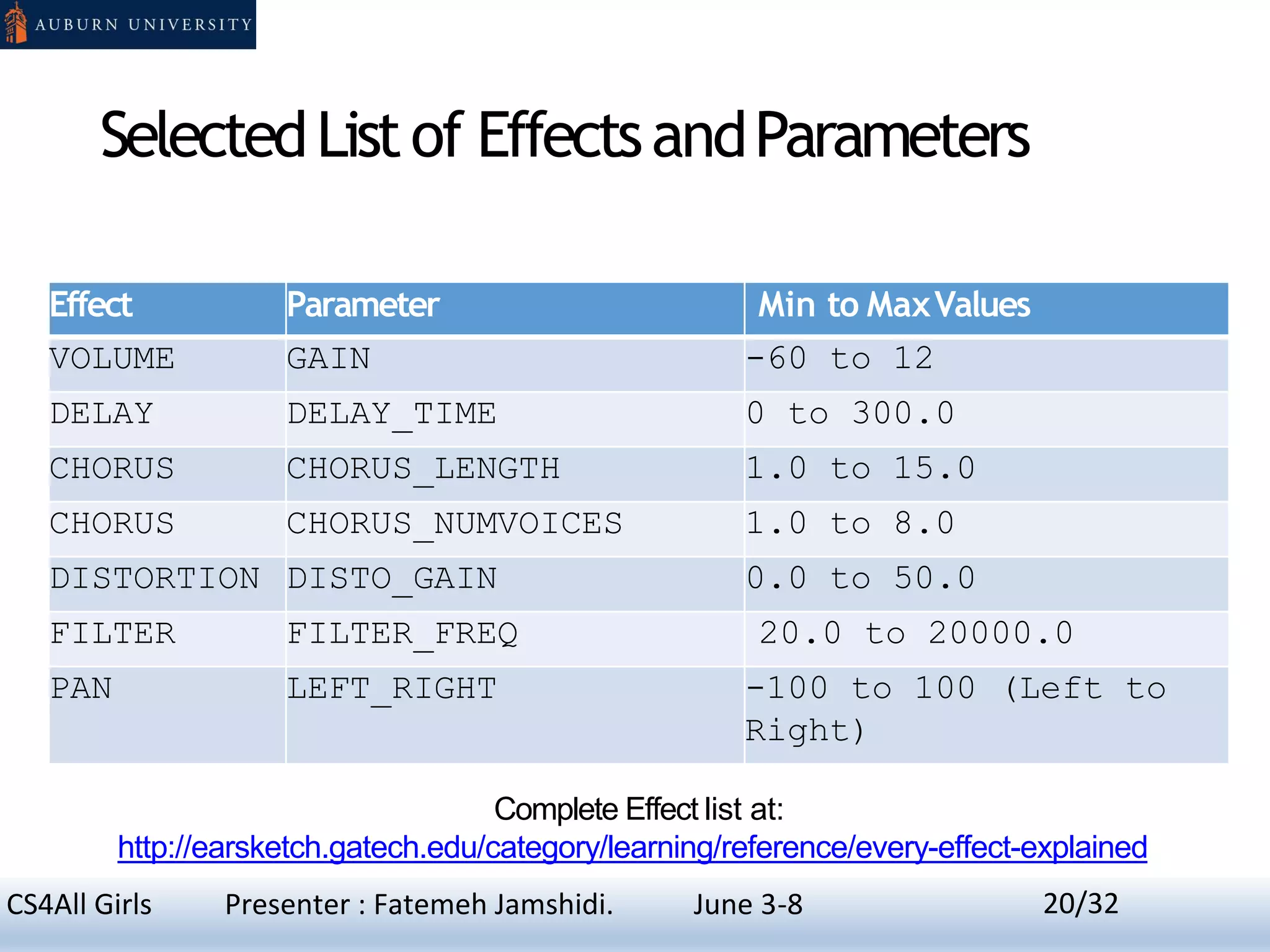 SelectedListof EffectsandParameters
Effect Parameter Min to MaxValues
VOLUME GAIN -60 to 12
DELAY DELAY_TIME 0 to 300.0
CHORUS CHORUS_LENGTH 1.0 to 15.0
CHORUS CHORUS_NUMVOICES 1.0 to 8.0
DISTORTION DISTO_GAIN 0.0 to 50.0
FILTER FILTER_FREQ 20.0 to 20000.0
PAN LEFT_RIGHT -100 to 100 (Left to
Right)
Complete Effect list at:
http://earsketch.gatech.edu/category/learning/reference/every-effect-explained
20CS4All Girls Presenter : Fatemeh Jamshidi. June 3-8 20/32
 