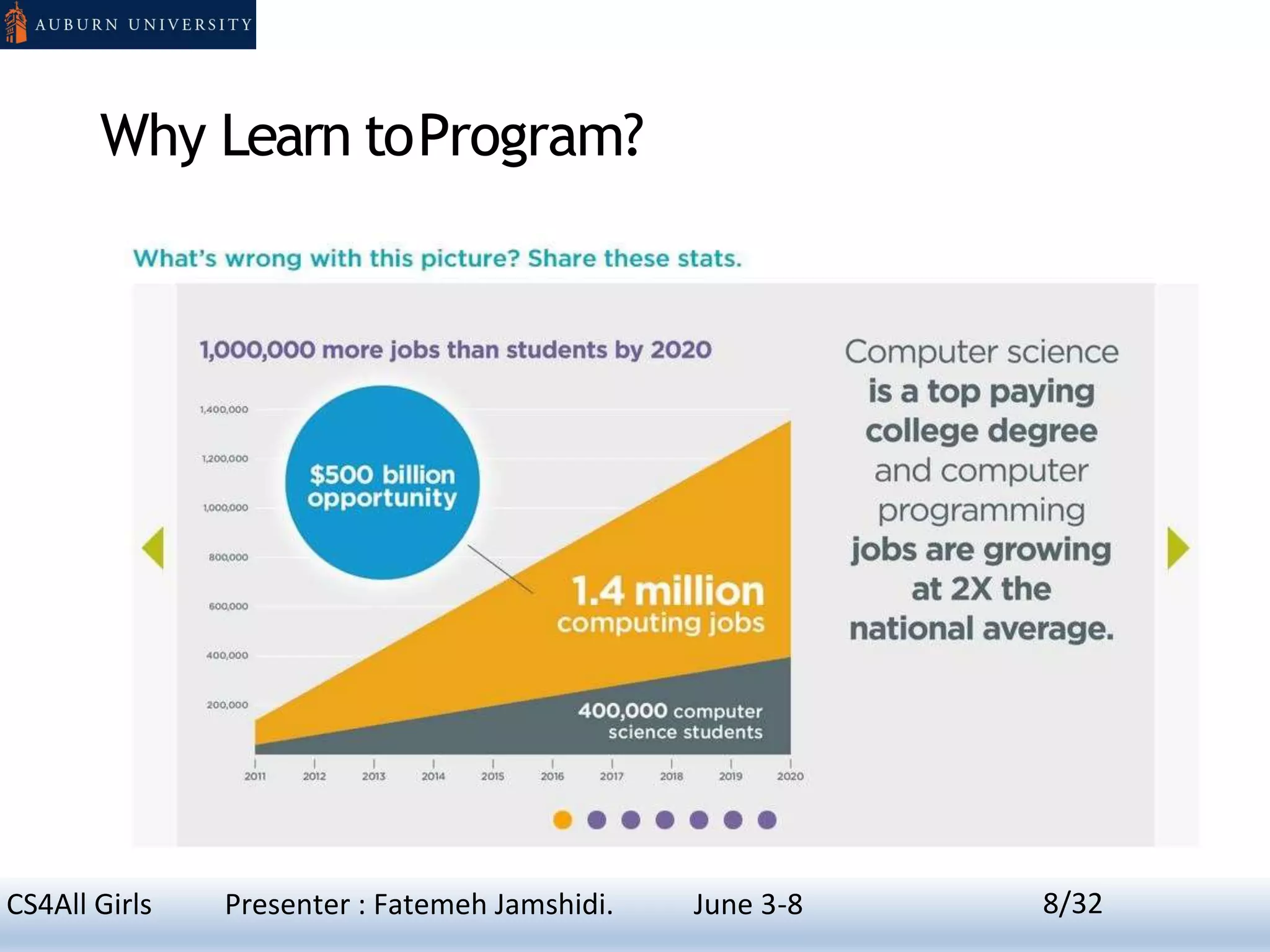 Why Learn toProgram?
8CS4All Girls Presenter : Fatemeh Jamshidi. June 3-8 8/32
 