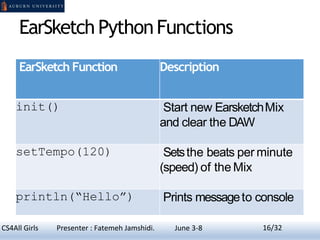 EarSketch PythonFunctions
EarSketch Function Description
init() Start new EarsketchMix
and clear the DAW
setTempo(120) Setsthe beats per minute
(speed) of the Mix
println(“Hello”) Prints messageto console
16CS4All Girls Presenter : Fatemeh Jamshidi. June 3-8 16/32
 
