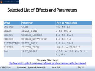 SelectedListof EffectsandParameters
Effect Parameter Min to MaxValues
VOLUME GAIN -60 to 12
DELAY DELAY_TIME 0 to 300.0
CHORUS CHORUS_LENGTH 1.0 to 15.0
CHORUS CHORUS_NUMVOICES 1.0 to 8.0
DISTORTION DISTO_GAIN 0.0 to 50.0
FILTER FILTER_FREQ 20.0 to 20000.0
PAN LEFT_RIGHT -100 to 100 (Left to
Right)
Complete Effect list at:
http://earsketch.gatech.edu/category/learning/reference/every-effect-explained
20CS4All Girls Presenter : Fatemeh Jamshidi. June 3-8 20/32
 