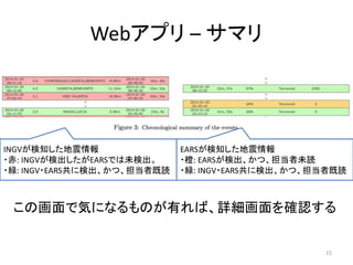 Webアプリ – サマリ
15
INGVが検知した地震情報
・赤: INGVが検出したがEARSでは未検出。
・緑: INGV・EARS共に検出、かつ、担当者既読
EARSが検知した地震情報
・橙: EARSが検出、かつ、担当者未読
・緑: INGV・EARS共に検出、かつ、担当者既読
この画面で気になるものが有れば、詳細画面を確認する
 