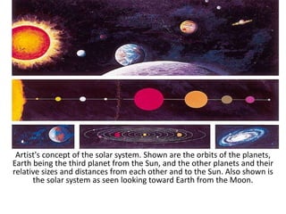 Artist's concept of the solar system. Shown are the orbits of the planets,
Earth being the third planet from the Sun, and the other planets and their
relative sizes and distances from each other and to the Sun. Also shown is
the solar system as seen looking toward Earth from the Moon.
 