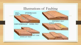 Tips On Understanding Fallouts EARTH-AND-LIFE SCIENCE DIFFERENT TYPES OF FAULTS pptx | PPTX
