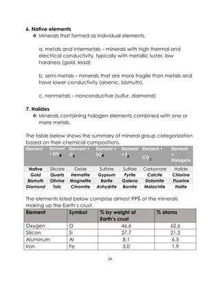 16
6. Native elements
❖ Minerals that formed as individual elements.
a. metals and intermetals – minerals with high thermal and
electrical conductivity, typically with metallic luster, low
hardness (gold, lead)
b. semi-metals – minerals that are more fragile than metals and
have lower conductivity (arsenic, bismuth).
c. nonmetals – nonconductive (sulfur, diamond)
7. Halides
❖ Minerals containing halogen elements combined with one or
more metals.
The table below shows the summary of mineral group categorization
based on their chemical compositions.
Element Element
+ SiO
Element +
O
Element +
SO
Element
+ S
Element +
CO
Element
+
Halogens
Native Silicate Oxide Sulfate Sulfide Carbonate Halide
Gold Quartz Hematite Gypsum Pyrite Calcite Chlorine
Bismuth Olivine Magnetite Barite Galena Dolomite Fluorine
Diamond Talc Chromite Anhydrite Bornite Malachite Halite
The elements listed below comprise almost 99% of the minerals
making up the Earth’s crust.
Element Symbol % by weight of
Earth’s crust
% atoms
Oxygen O 46.6 62.6
Silicon Si 27.7 21.2
Aluminum Al 8.1 6.5
Iron Fe 5.0 1.9
3
 