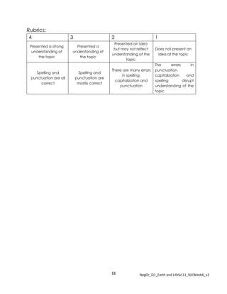 18 NegOr_Q1_Earth and LifeSci11_SLKWeek6_v2
Rubrics:
4 3 2 1
Presented a strong
understanding of
the topic
Presented a
understanding of
the topic
Presented an idea
but may not reflect
understanding of the
topic
Does not present an
idea of the topic
Spelling and
punctuation are all
correct
Spelling and
punctuation are
mostly correct
There are many errors
in spelling,
capitalization and
punctuation
The errors in
punctuation,
capitalization and
spelling disrupt
understanding of the
topic
 