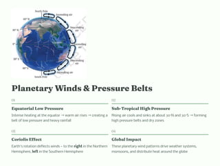 Planetary Winds & Pressure Belts
01
Equatorial Low Pressure
Intense heating at the equator →warm air rises →creating a
belt of low pressure and heavy rainfall
02
Sub-Tropical High Pressure
Rising air cools and sinks at about 30°N and 30°S →forming
high pressure belts and dry zones
03
Coriolis Effect
Earth's rotation deflects winds — to the right in the Northern
Hemisphere, left in the Southern Hemisphere
04
Global Impact
These planetary wind patterns drive weather systems,
monsoons, and distribute heat around the globe
 