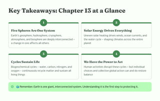 Key Takeaways: Chapter 13 at a Glance
1
Five Spheres Are One System
Earth's geosphere, hydrosphere, cryosphere,
atmosphere, and biosphere are deeply interconnected —
a change in one affects all others
2
Solar Energy Drives Everything
Uneven solar heating drives winds, ocean currents, and
the water cycle — shaping climates across the entire
planet
3
Cycles Sustain Life
Biogeochemical cycles — water, carbon, nitrogen, and
oxygen — continuously recycle matter and sustain all
living things
4
We Have the Power to Act
Human activities disrupt these cycles — but individual
choices and collective global action can and do restore
balance
🌍Remember: Earth is one giant, interconnected system. Understanding it is the first step to protecting it.
 