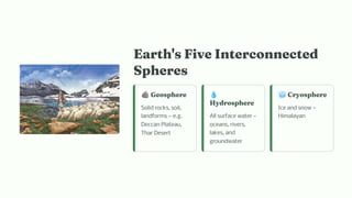 Earth's Five Interconnected
Spheres
🪨Geosphere
Solid rocks, soil,
landforms — e.g.
Deccan Plateau,
Thar Desert
💧
Hydrosphere
All surface water —
oceans, rivers,
lakes, and
groundwater
🧊Cryosphere
Ice and snow —
Himalayan
 