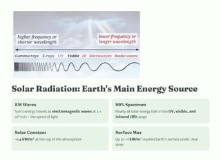 Solar Radiatio : Eart ' Mai E ergy Source
EM Wave
Sun's energy travels as electromagnetic waves at 3 ×
10⁸ m/s — the speed of light
99% Spectru
Nearly all solar energy falls in the UV, visible, and
infrared (IR) range
Solar Co ta t
~1.4 kW/m² at the top of the atmosphere
Surface Max
Up to ~1 kW/m² reaches Earth's surface under clear
skies
 