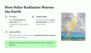 How Solar Radiatio War
t e Eart
1 UV Ray
Mostly absorbed by the
ozone layer in the
stratosphere — protecting life
below
2 Vi ible Lig t
Reaches the surface; powers
photosynthesis and warms
land and water
3 I frared (IR)
Warms the surface; re-radiated heat is trapped by greenhouse gases —
CO₂, CH₄, and water vapour
Without the atmosphere, Earth would be far too cold to support any
life at all.
 