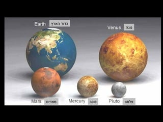 ‫כדור הארץ‬
                     ‫נוגה‬




‫מאדים‬         ‫כוכב‬   ‫פלוטו‬
 