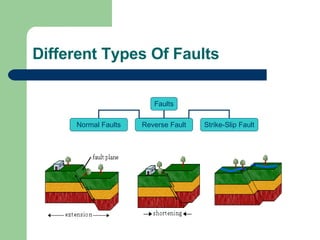 Earth Has Its Faults | PPT