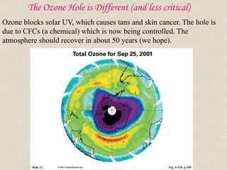 The Ozone Hole is Different (and less critical)
Slide 21 Fig. 6-11b, p.105
Ozone blocks solar UV, which causes tans and skin cancer. The hole is
due to CFCs (a chemical) which is now being controlled. The
atmosphere should recover in about 50 years (we hope).
 