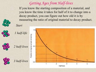 Getting Ages from Half-lives
Start
1 half-life
2 half-lives
3 half-lives
If you know the starting composition of a material, and
you know the time it takes for half of it to change into a
decay product, you can figure out how old it is by
measuring the ratio of original material to decay product.
 