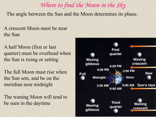 Where to find the Moon in the Sky
The angle between the Sun and the Moon determines its phase.
A crescent Moon must be near
the Sun
A half Moon (first or last
quarter) must be overhead when
the Sun is rising or setting
The full Moon must rise when
the Sun sets, and be on the
meridian near midnight
The waning Moon will tend to
be seen in the daytime
 