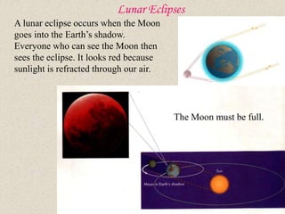 Lunar Eclipses
A lunar eclipse occurs when the Moon
goes into the Earth’s shadow.
Everyone who can see the Moon then
sees the eclipse. It looks red because
sunlight is refracted through our air.
The Moon must be full.
 