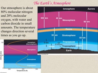 The Earth’s Atmosphere
Our atmosphere is about
80% molecular nitrogen
and 20% molecular
oxygen, with water and
carbon dioxide in small
amounts. The temperature
changes direction several
times as you go up.
 