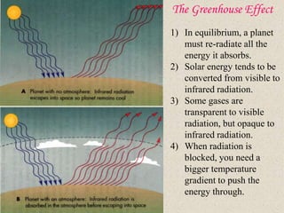 The Greenhouse Effect
1) In equilibrium, a planet
must re-radiate all the
energy it absorbs.
2) Solar energy tends to be
converted from visible to
infrared radiation.
3) Some gases are
transparent to visible
radiation, but opaque to
infrared radiation.
4) When radiation is
blocked, you need a
bigger temperature
gradient to push the
energy through.
 