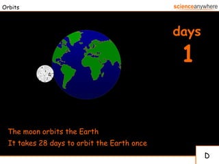 Orbits The moon orbits the Earth It takes 28 days to orbit the Earth once D 