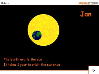 Orbits The Earth orbits the sun It takes 1 year to orbit the sun once D 