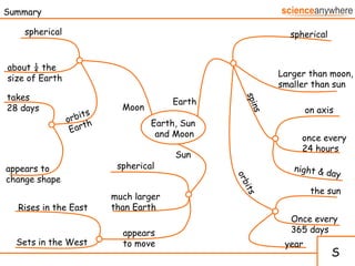 Summary S Larger than moon, smaller than sun spherical Sets in the West Rises in the East much larger  than Earth spherical appears to move Sun Earth the sun on axis once every 24 hours night & day Once every 365 days year spherical about ¼ the size of Earth takes  28 days appears to  change shape orbits spins orbits Earth Moon Earth, Sun  and Moon 