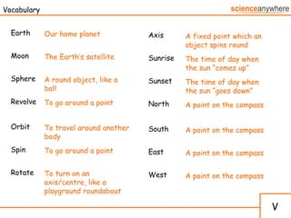 Vocabulary Earth Moon Sphere Revolve Orbit Spin Rotate Axis Sunrise Sunset North South East West Our home planet The Earth’s satellite A round object, like a ball To go around a point To travel around another body To go around a point To turn on an axis/centre, like a playground roundabout A fixed point which an object spins round The time of day when the sun “comes up” The time of day when the sun “goes down” A point on the compass A point on the compass A point on the compass A point on the compass V 