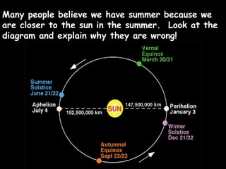 Many people believe we have summer because we are closer to the sun in the summer.  Look at the diagram and explain why they are wrong! 