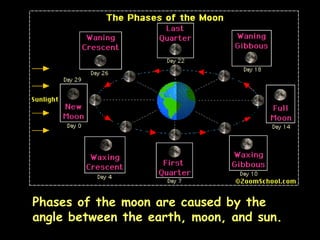 Phases of the moon are caused by the angle between the earth, moon, and sun. 