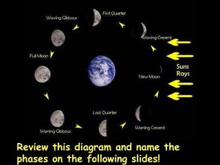 Review this diagram and name the phases on the following slides! 