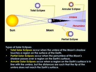 Types of Solar Eclipses Total Solar Eclipses  occur when the umbra of the Moon's shadow touches a region on the surface of the Earth.  Partial Solar Eclipses  occur when the penumbra of the Moon's shadow passes over a region on the Earth's surface.  Annular Solar Eclipses  occur when a region on the Earth's surface is in line with the umbra, but the distances are such that the tip of the umbra does not reach the Earth's surface.  