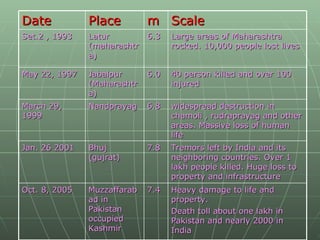 Date  Place m Scale  Set.2 , 1993   Latur (maharashtra) 6.3 Large areas of Maharashtra rocked. 10,000 people lost lives May 22, 1997  Jabalpur (Maharashtra)  6.0 40 person killed and over 100 injured  March 29, 1999  Nandprayag 6.8  widespread destruction in chamoli , rudraprayag and other areas. Massive loss of human life  Jan. 26 2001  Bhuj (gujrat)  7.8  Tremors left by India and its neighboring countries. Over 1 lakh people killed. Huge loss to property and infrastructure  Oct. 8, 2005  Muzzaffarabad in Pakistan occupied Kashmir  7.4 Heavy damage to life and property. Death toll about one lakh in Pakistan and nearly 2000 in India  