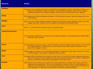 Resource Details Railways Damage to track between Viramgam to Gandhidam; Gandhidham to Bhuj; Viramgam to Okha; and Palanpur to Gandhidam. Heavy damage to various station buildings, station cabins, bridges, residential quarters and signalling systems. Rail links as far as Bhuj have been restored. Roads 650 kilometres of national highways damaged, 100 kilometres severely. National highways are now traffic-worthy. Bridges Many minor and major bridges damaged including the Syurajbari bridge at Bachau. Most main road bridges have been repaired and are capable of accepting limited weight traffic. Ports Berths 1-5 at Kandla Port suffered major structural damage. Telecommunications 147 exchanges, 82,000 lines and optical fibre systems damaged. All exchanges and at least 40,000 lines have been restored. Power 45 sub-stations and power supply to 50% of feeders in Kutch damaged. Power supply to nine towns & 925 villages affected. All substations and 225 feeders have been restored and there is now power to all villages in Kutch. Water Water supply to 18 towns and 1340 villages damaged or destroyed. Piped water restored to 9 towns and 480 villages. Tube wells are gradually being restored. Fuel Jamnager refinery shutdown 26 January by power failure. Crude oil and product pipelines were shut down for checking. Crude oil pipeline for one day, product pipelines for nine days. Availability of product not affected as alternative arrangements have been made. Schools Kutch District had 1359 primary schools with 5168 schoolrooms. Of these, 992 schools and 4179 classrooms were destroyed. There were 38 secondary schools of which six were destroyed, 14 suffered heavy damage and 12 were partially damaged. Of 128 non-government schools, nine were destroyed, 11 suffered heavy damage and 99 were partially damaged. 