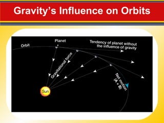 Gravity’s Influence on Orbits 