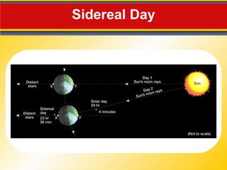 Sidereal Day 