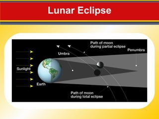 Lunar Eclipse 
