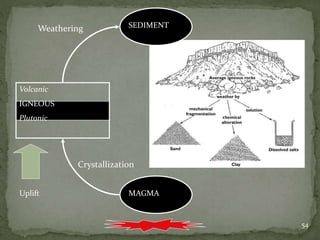 54
MAGMA
Volcanic
IGNEOUS
Plutonic
SEDIMENT
Uplift
Crystallization
Weathering SEDIMENT
 