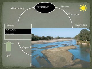 55
MAGMA
Volcanic
IGNEOUS
Plutonic
SEDIMENT
SEDIMENTARY
Uplift
Crystallization
Weathering
Erosion
Transport
Deposition
 