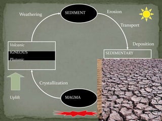 56
MAGMA
Volcanic
IGNEOUS
Plutonic
SEDIMENT
SEDIMENTARY
Uplift
Crystallization
Weathering
Erosion
Transport
Deposition
 