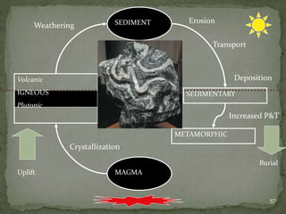 57
MAGMA
Volcanic
IGNEOUS
Plutonic
SEDIMENT
SEDIMENTARY
METAMORPHIC
Uplift
Burial
Increased P&T
Crystallization
Weathering
Erosion
Transport
Deposition
 