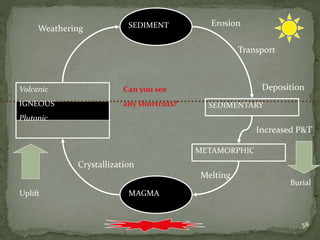 58
MAGMA
Volcanic
IGNEOUS
Plutonic
SEDIMENT
SEDIMENTARY
METAMORPHIC
Uplift
Burial
Increased P&T
Melting
Crystallization
Weathering
Erosion
Transport
DepositionCan you see
any shortcuts?
 